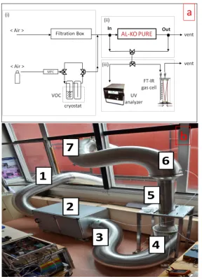 Figure 1. a) Schematic representation of the gas inlet system and experi-mental setup of the air treatment unit used for the campaign of VOC abate-ment; b) Photo of AL-KO PURE reactor