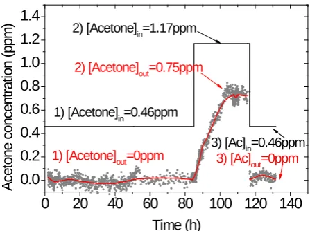 Figure 3. Acetone concentration measured at the inlet and outlet of the reactor for three input concentrations: (1) 0.46 ppm, (2) 1.17 ppm and (3) 0.46 ppm, as a function of time, for a fan speed of 25% (38.42 m3/h, [O3] = 0.4 ppm) and a new C1 catalyst