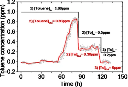 Figure 4. Acetone concentration measured at the inlet and outlet of the reactor for an input concentrations of 0.6 ppm as a function of time, for a fan speed of 50% (97.9 m3/h, [O3] = 0.1 ppm)