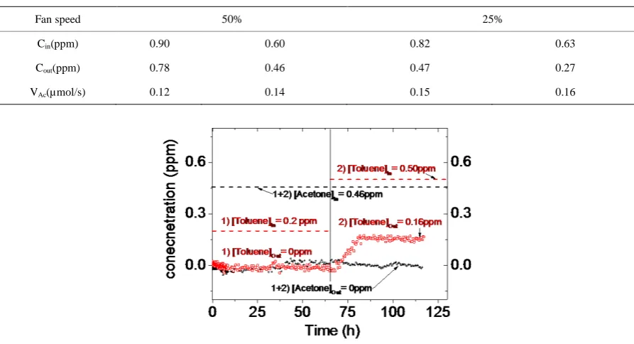 Table 2. Summary of acetone oxidation rate for the different inlet concentrations in Figure 5(a) and Figure 5(b)