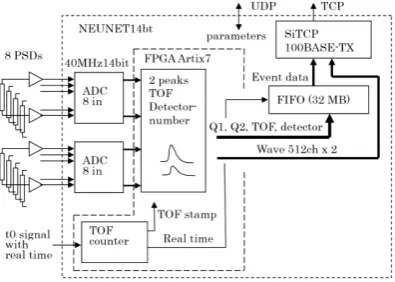 Figure  2  shows  the  PSD  amplifier  board.  Charge 