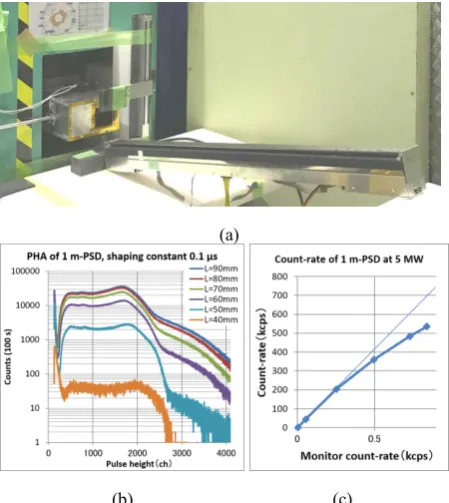 Fig. 10. (a) Oblique placement of the PSD on the beam. (b) Pulse height distribution. (c) Count rate