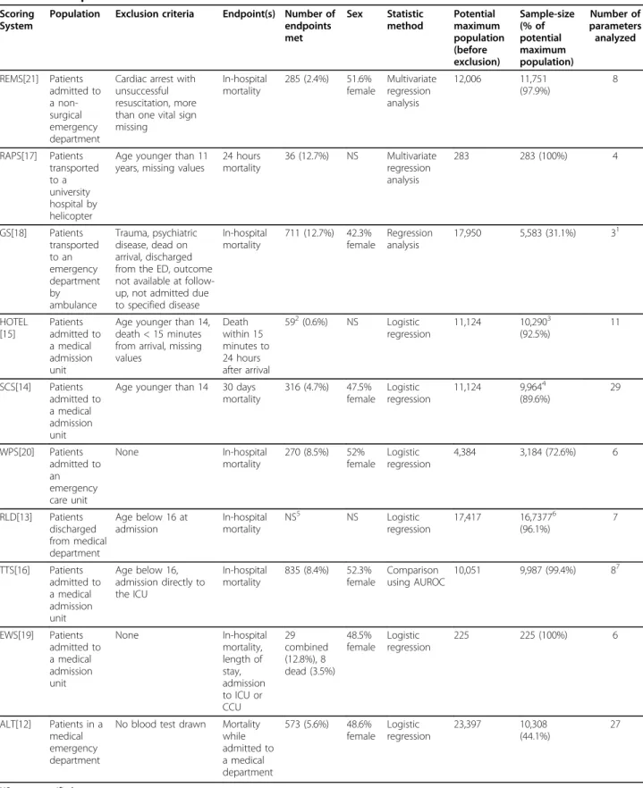 Table 2 Development data from the studies Scoring