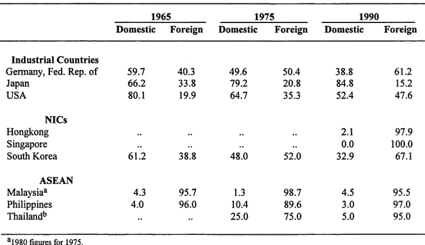 Table 2.1 Distribution of invention patents granted in selected countries, 1965, 1975 and 1990, in per cent