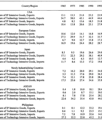 Table 3.1 Share of intellectual property and technology intensive goods in selected countries and regions, 1965, 1975, 1985, 1990 and 1993, in per cent