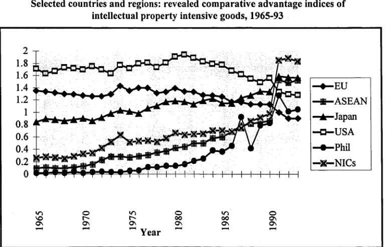 Figure 3.1Selected countries and regions: revealed comparative advantage indices of