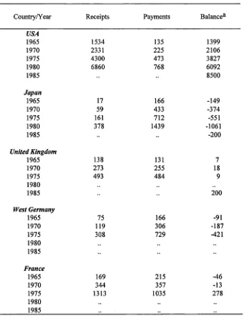 Table 3.6 Technology trade of industrial countries, 1965, 1970, 1975, 1980, 1985, in million US dollars
