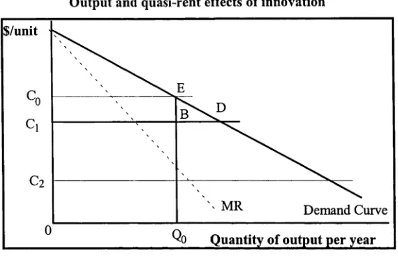 Figure 4.1Output and quasi-rent effects of innovation