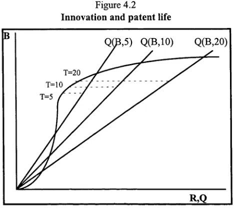 Figure 4.2Innovation and patent life