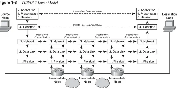 Figure 1-3 TCP/IP 7-Layer Model