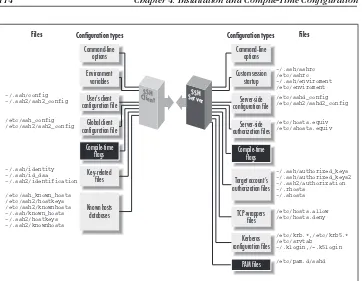 Figure 4-1. SSH compile-time configuration (highlighted parts)