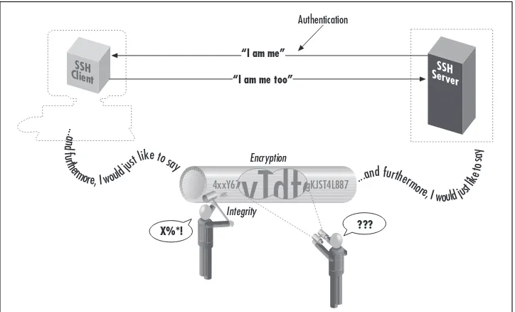 Figure 1-2. Authentication, encryption, and integrity
