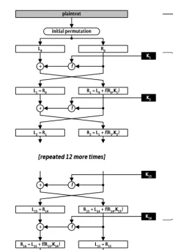 Figure 2-4  The DES cipher hides data by scrambling it with a secret key. 