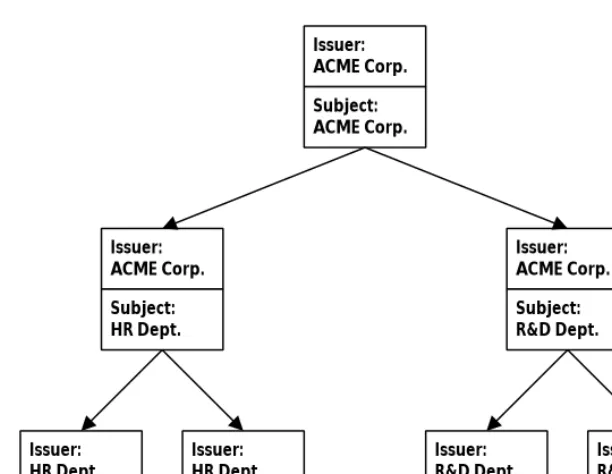 Figure 2-11  Certificate hierarchies divide responsibility for certificates. 