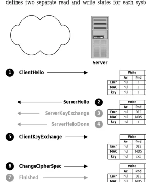 Figure 3-3  SSL servers also build pending cipher suites. 