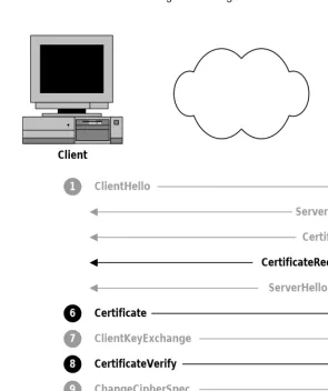 Figure 3-7  Three SSL messages authenticate a client's identity. 