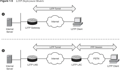 Figure 1-5L2TP Deployment Models