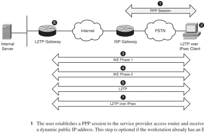 Figure 1-6L2TP over IPsec Negotiations