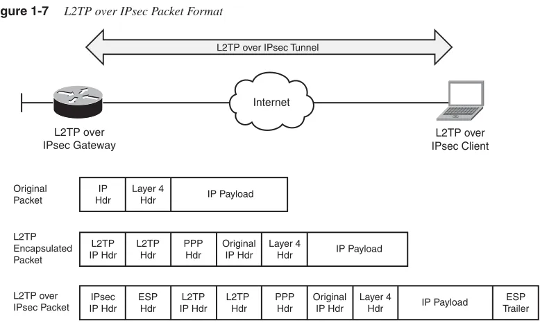 Figure 1-7L2TP over IPsec Packet Format