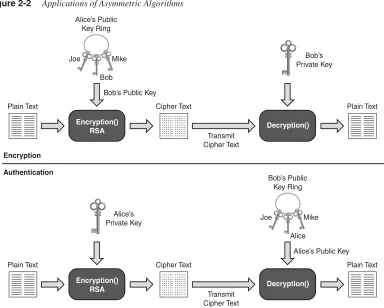 Figure 2-2Applications of Asymmetric Algorithms