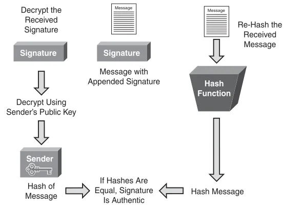 Figure 2-3Digital Signature Veriﬁcation