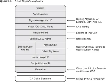 Figure 2-4X.509 Digital Certiﬁcates