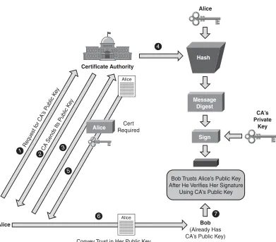 Figure 2-5Digital Certiﬁcation