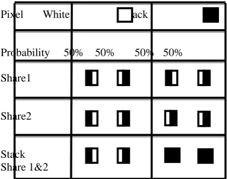 Figure 1. Construction of a two-out-of-two VC scheme: a secret pixel can be encoded into two subpixels in each of the 