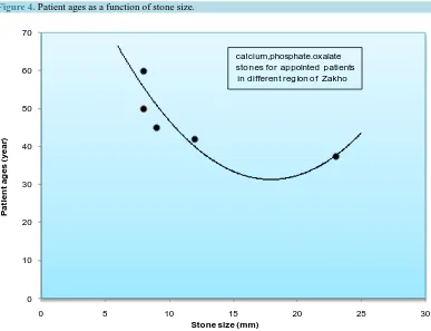 Figure 4. Patient ages as a function of stone size. 