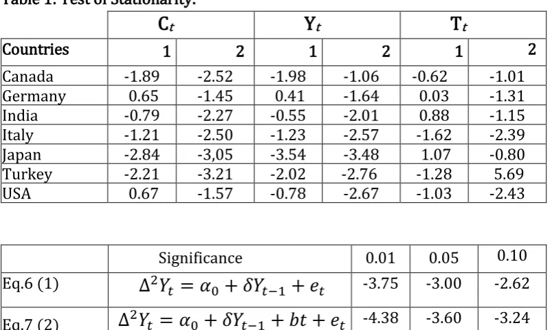 Table 1: Test of Stationarity. 