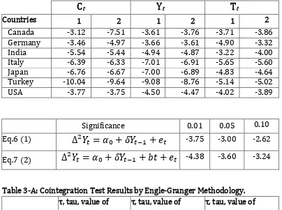 Table 3-A: Cointegration Test Results by Engle-Granger Methodology. 