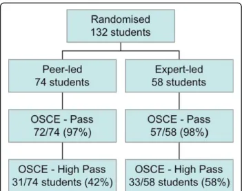 Figure 1 CONSORT diagram for ACRE study.