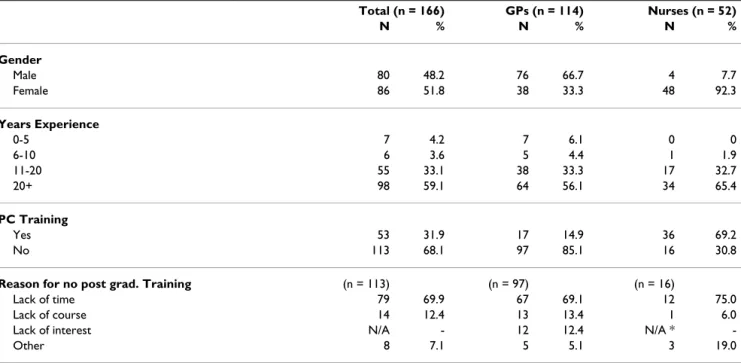 Table 1: Sample characteristics of the participants (GPs and Nurses)