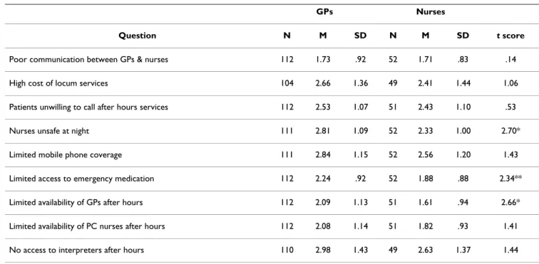 Table 4: Means, Standard Deviations and scores on the factors which may impact on after hours PC services(Mean scores)