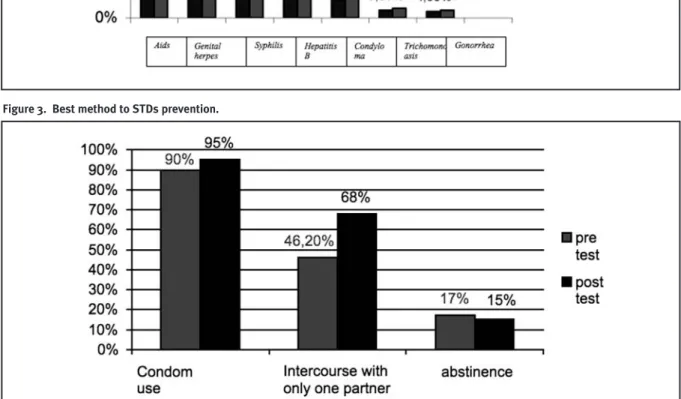 Figure 2. The best known STIs. 