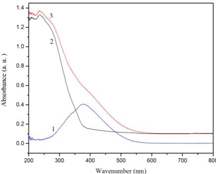 Figure 1. UV-vis spectra of the TS-1 samples. 1: the effec-methanol and TS-1.tively active species; 2: H2O, methanol and TS-1; 3: H2O2,  