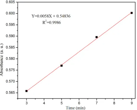 Figure 2. Linearity of the increasing rate of absorbance. 