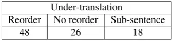Table 1:Statistics on the under-translation and the over-translation in NMT.