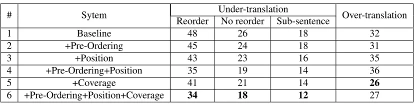Table 3: Translation results (BLEU score) for different translation methods. “*” indicates that it is statistically signiﬁcantbetter (p < 0.05) than Baseline and ”†” indicates p < 0.01.