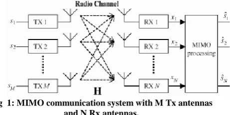 Fig  1: MIMO communication system with M Tx antennas and N Rx antennas. 