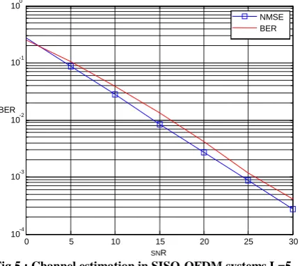 Fig 5 : Channel estimation in SISO-OFDM systems L=5 without synchronization. SNR 