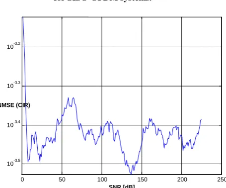 Fig 7 : Channel estimation in 2*2  MIMO-OFDM systems L=4 and N=32 without synchronization