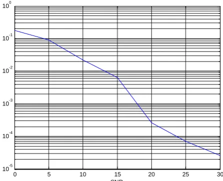 Fig 13 : CFO estimation for SISO-OFDM systems with MLE algorithm, L=5.  