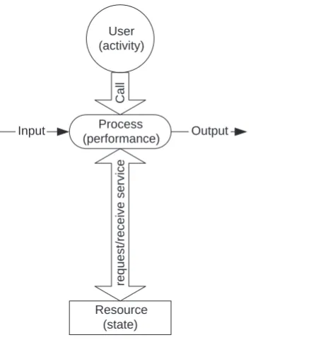 Figure 1.1The cause–effect chain of activity, state change, and performance change in the resource–process–user interaction.