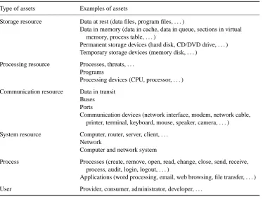 Table 1.1Examples of computer and network assets