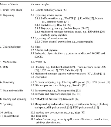 Table 1.4Examples of threat means with known attacks using those threat means