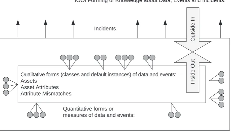 Figure 3.2An Asset Protection-Driven Security Architecture (APDSA).