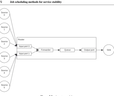 Table 5.2The mean inter-arrival time of jobs and the corresponding data arrival rate for each trafﬁcsource in a router model