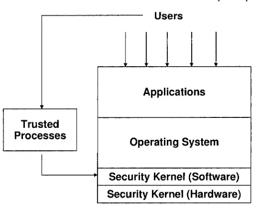 Fig. 6. Basic architecture for trusted operating systems 