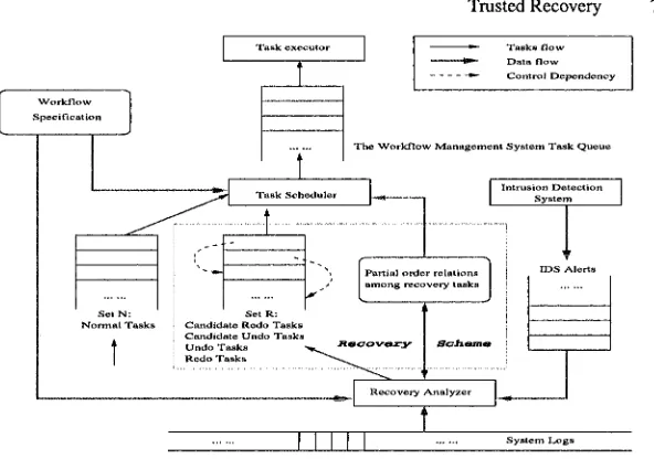 Fig. 4. Processing Structure of an Attack Recovery System 